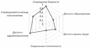 Первые результаты по разработке методологии расчета индекса социальной справедливости