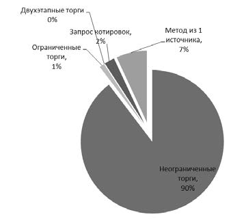 Государственные закупки требуют прозрачности