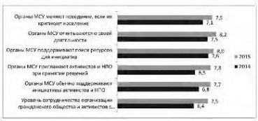 Результат апробации социального заказа: уровень доверия к органам МСУ вырос