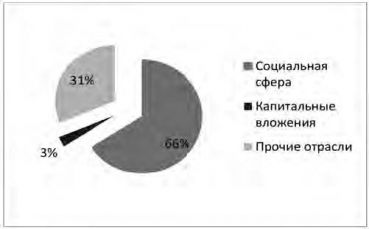 Социальная сфера