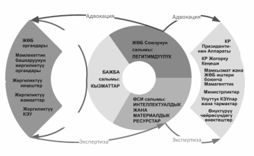 КР ЖӨБ Союзу, Өнүктүрүү саясат институту жана БАЖБА ЖӨБдү өнүктүрүү боюнча Коалиция түзүштү