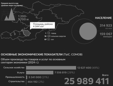 Ноокатский район Ошской области: планомерный рост туристического сектора, несмотря на последствия чрезвычайных ситуаций